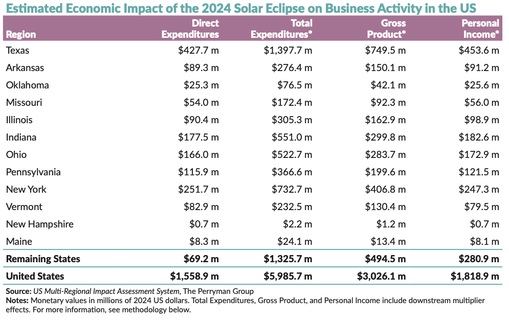 When the Sun Hides, The Economy Shines: The Economic Impact of Today's Eclipse