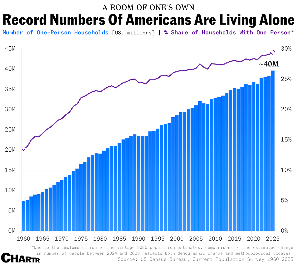 Record numbers of Americans are living alone