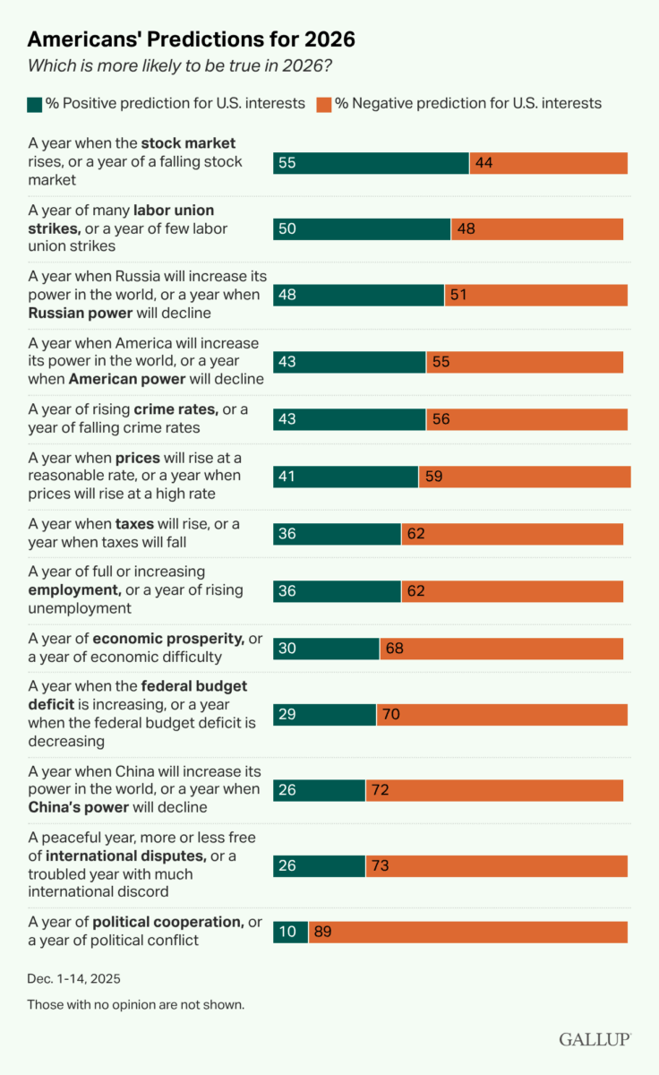 Americans' predictions for 2026