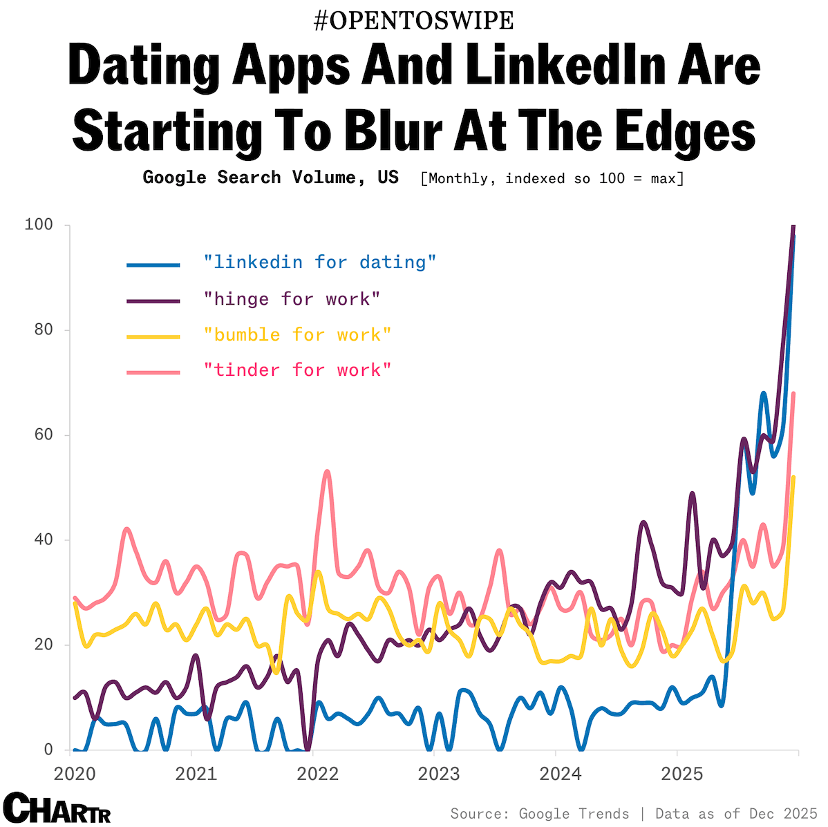 Dating apps and LinkedIn are starting to blur at the edges
