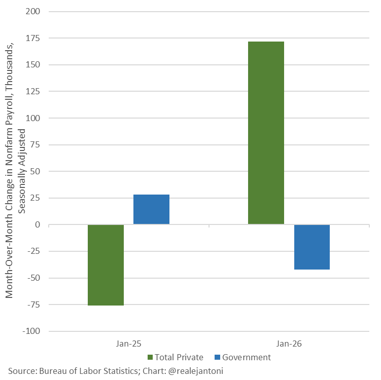 More than 100% of jobs created in one sub-sector