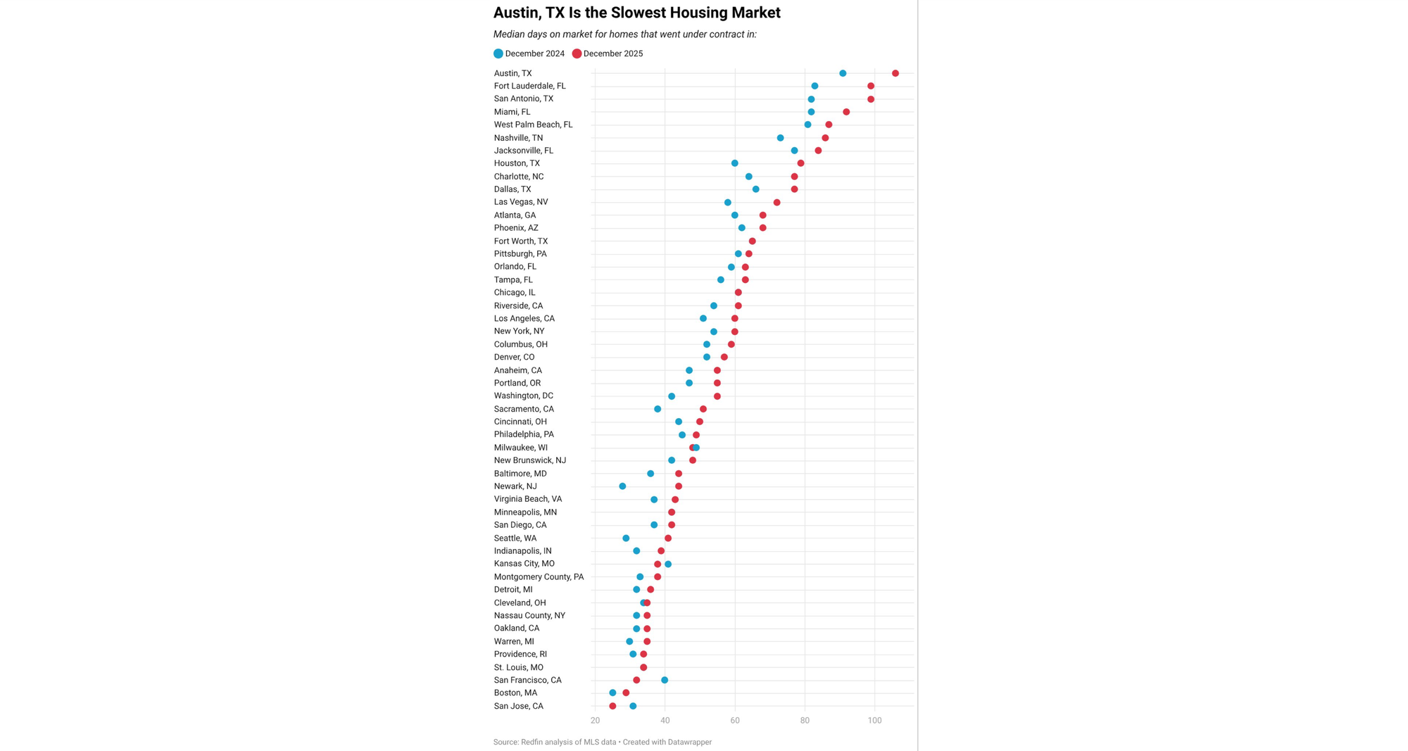 Austin is the slowest housing market