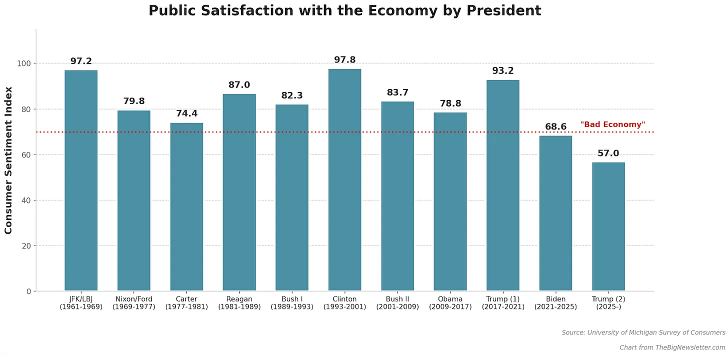 Public satisfaction with the economy by president