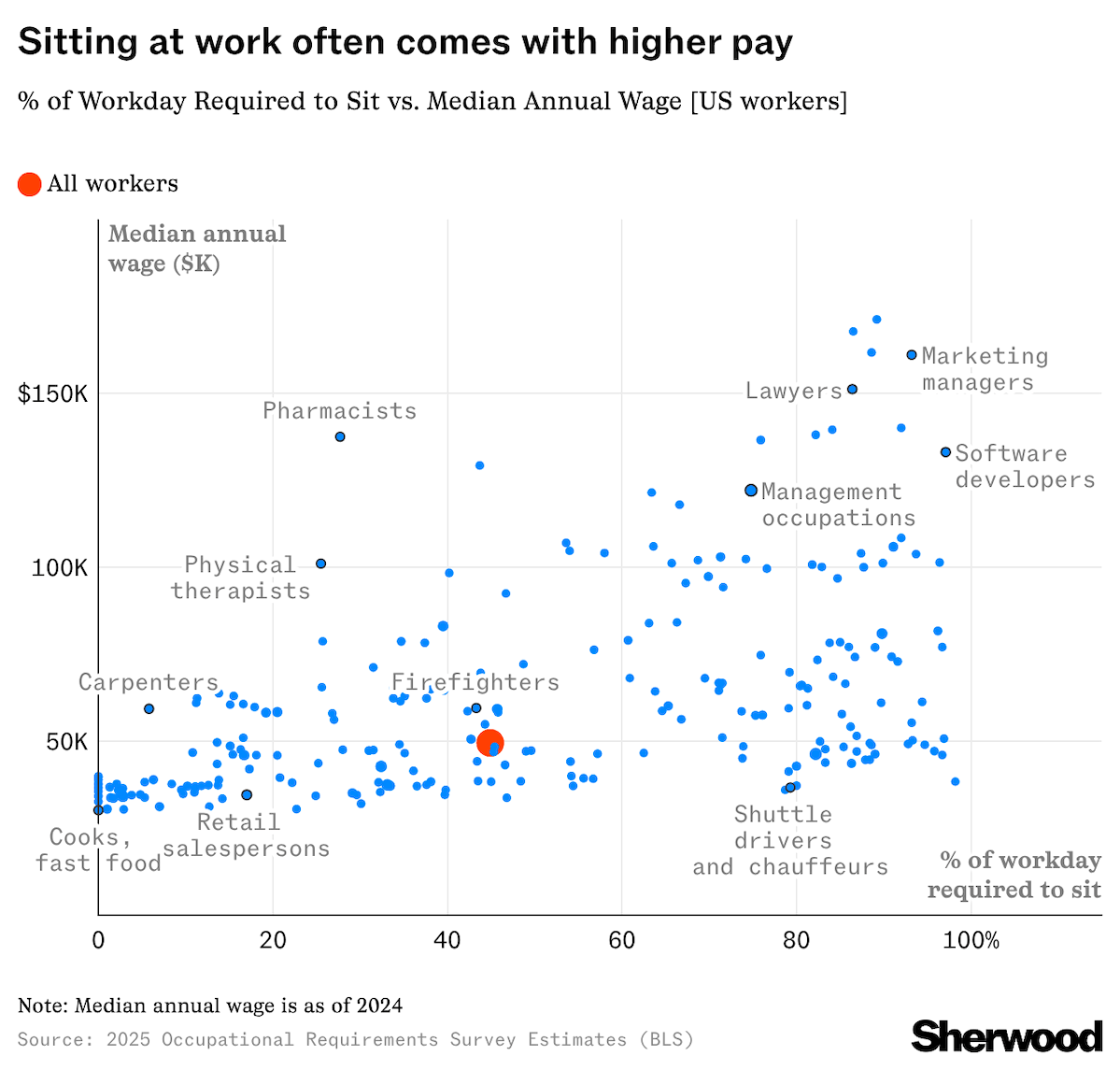 Sitting at work often comes with higher pay