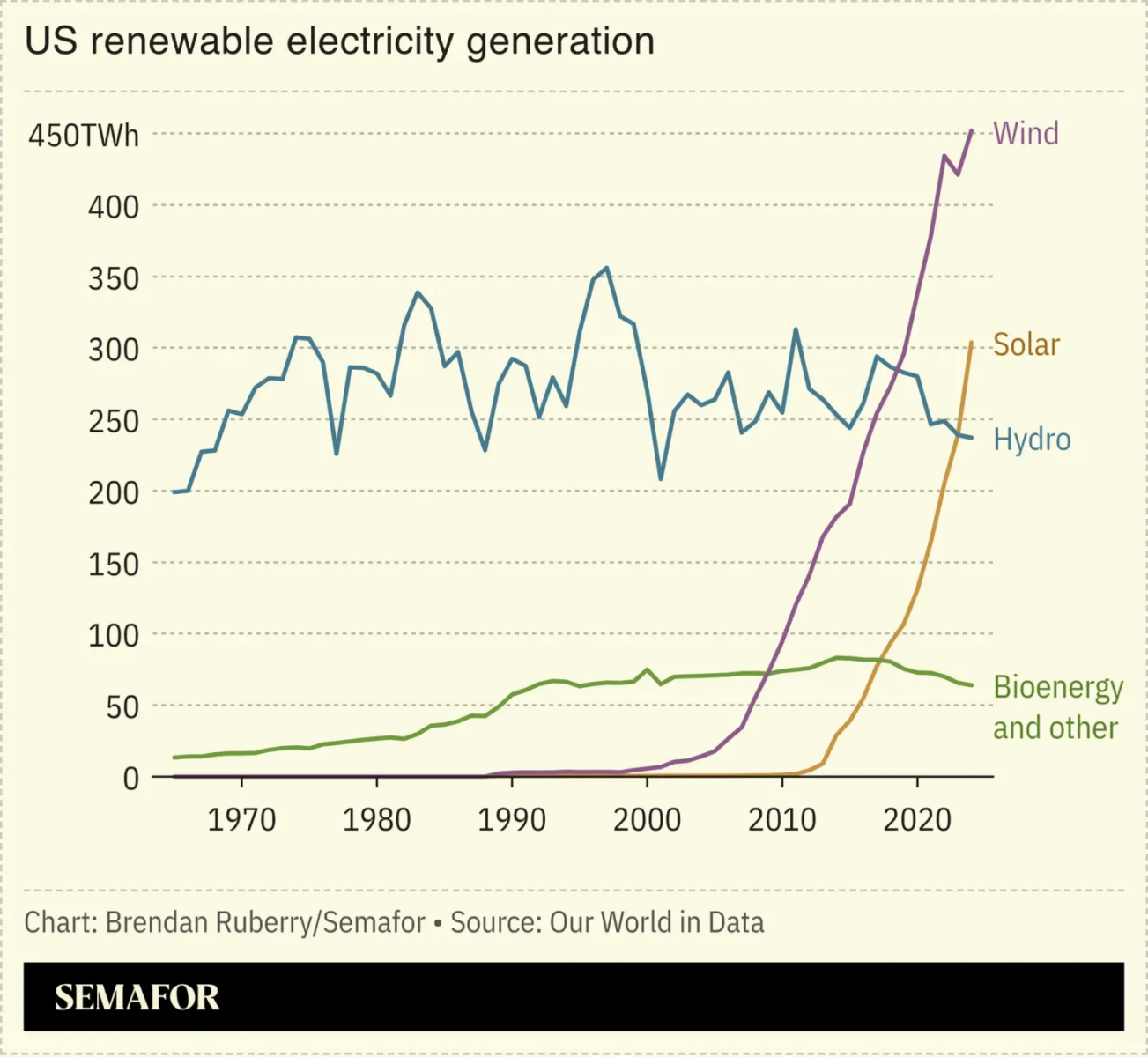 US renewable electricity generation