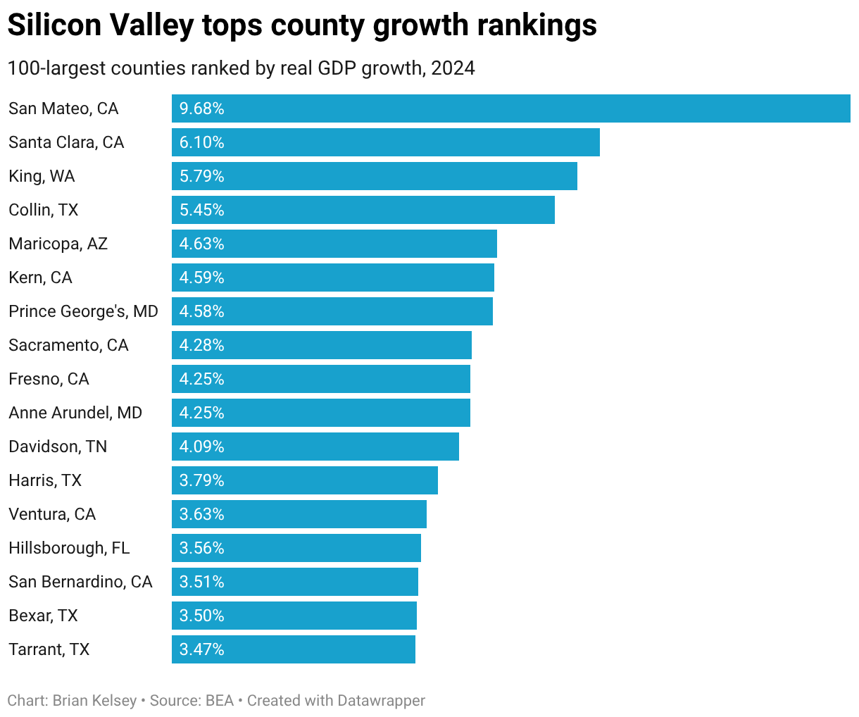 Silicon Valley tops county growth rankings