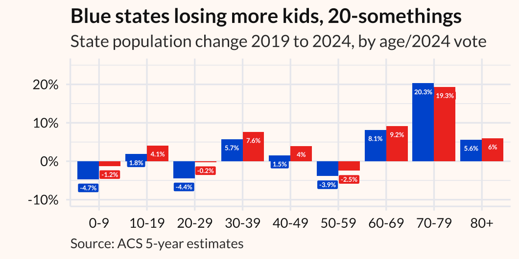 Blue states losing more kids and 20-somethings