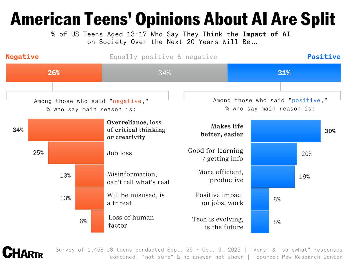 American teens' opinions about AI