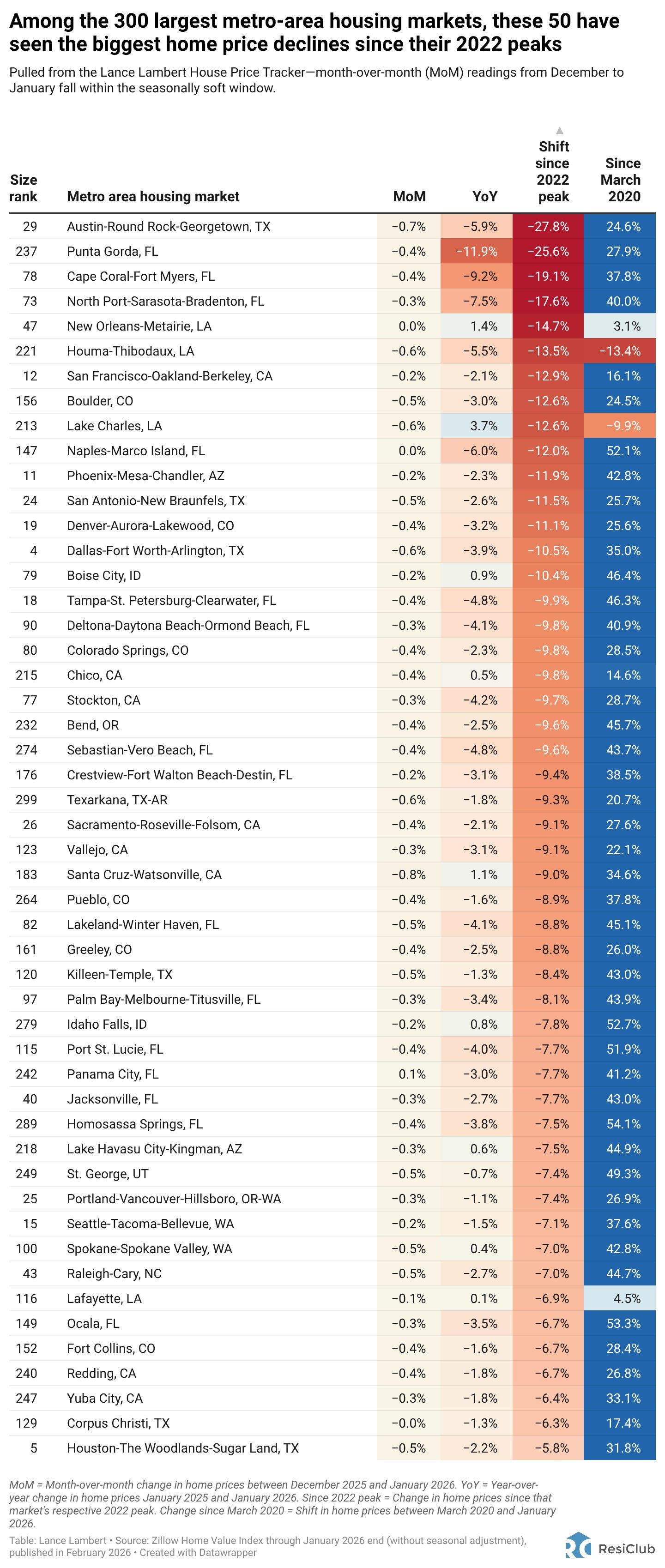 Among the 300 largest metro-area housing markets, biggest declines