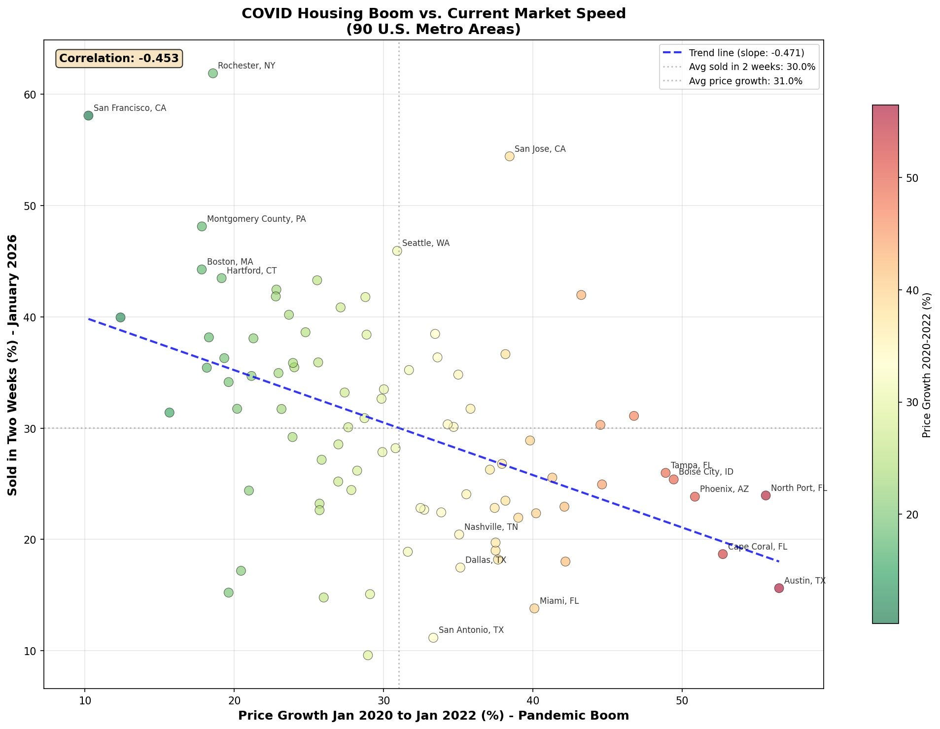 COVID housing boom vs current market speed