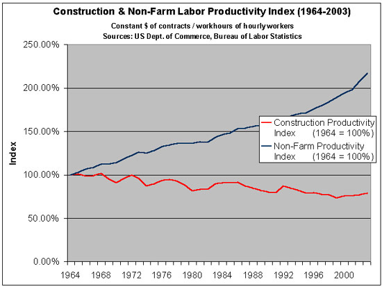 Construction and non-farm labor productivity index