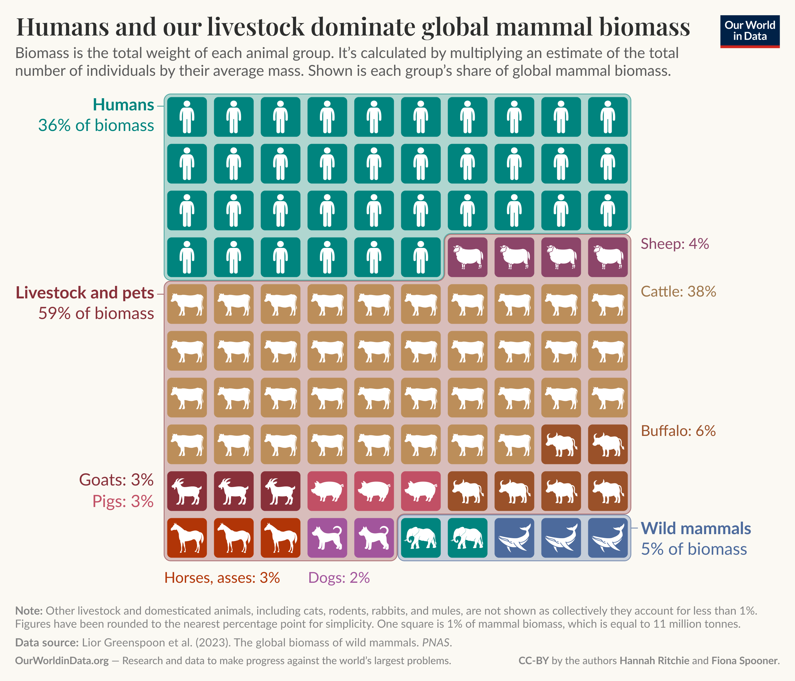 Humans and our livestock dominate global mammal biomass