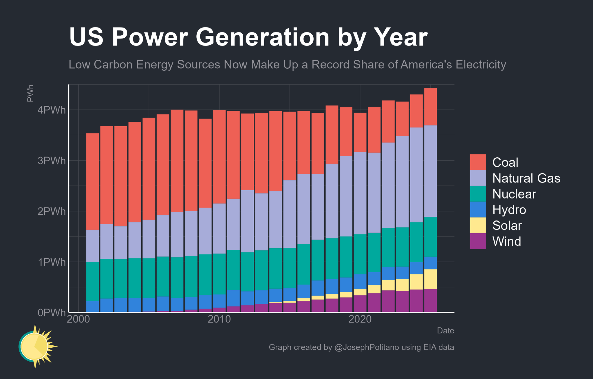 US power generation by year