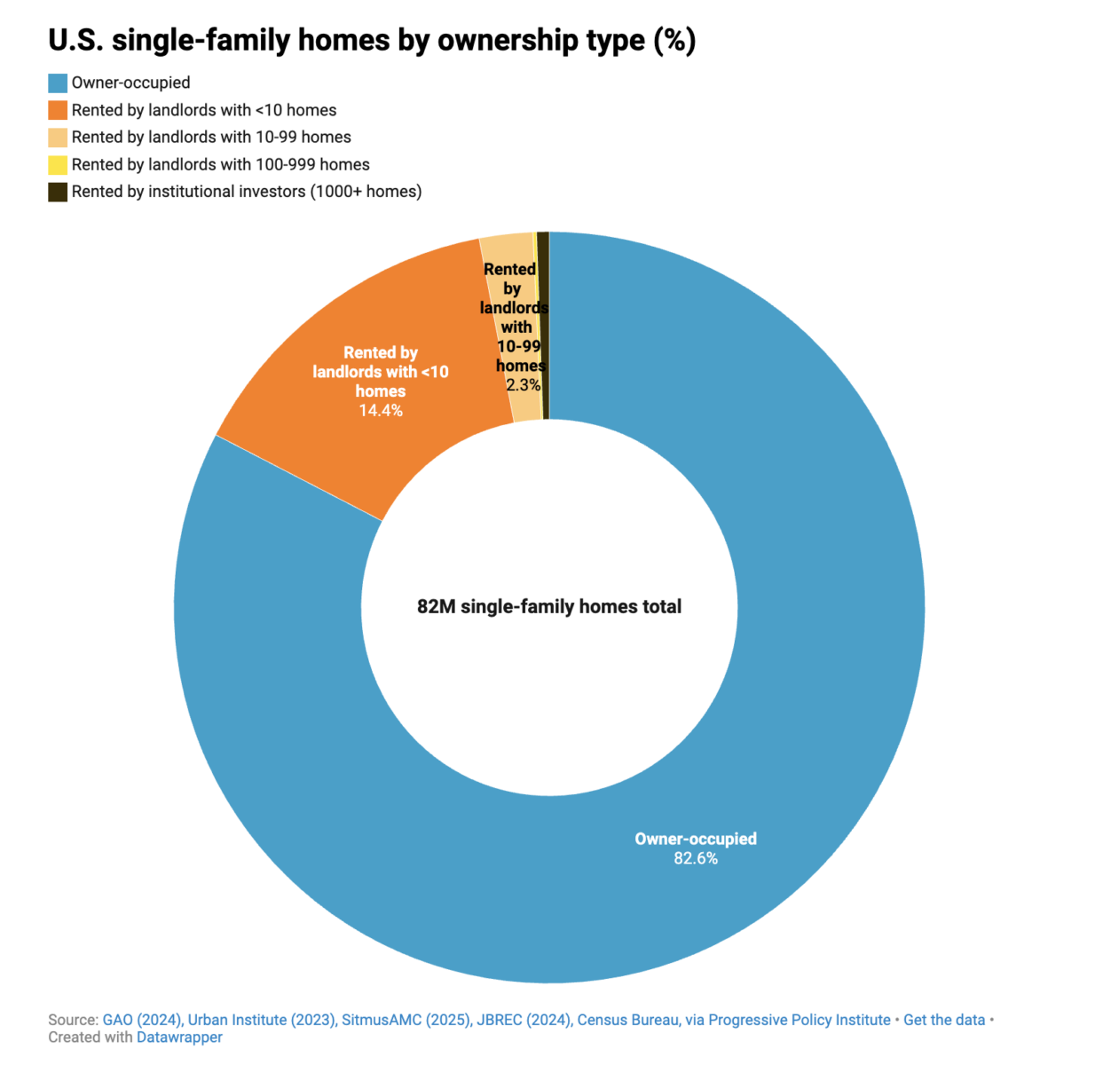 U.S. single-family homes by ownership type
