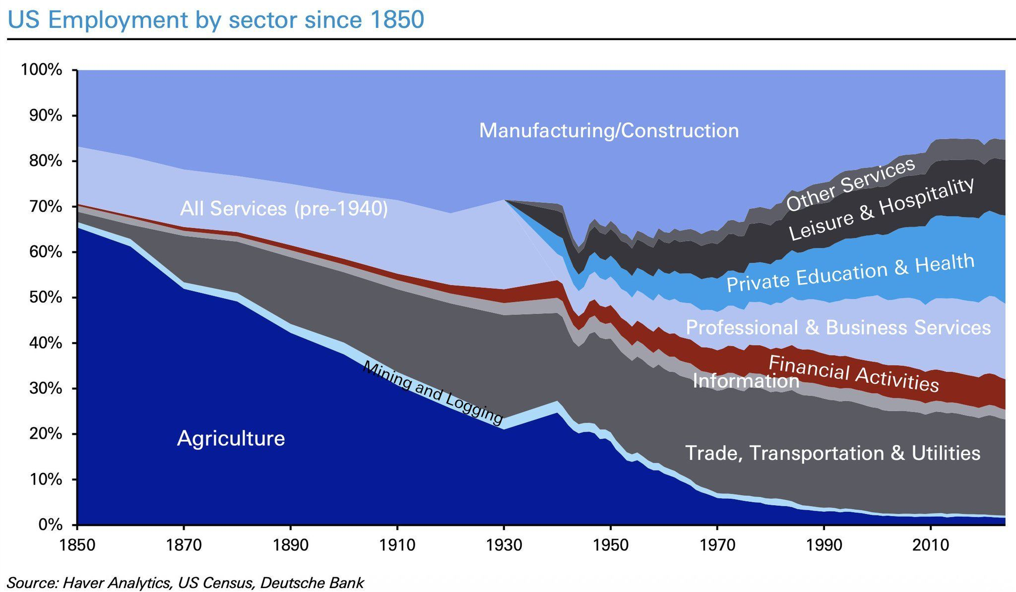 US employment by sector since 1850