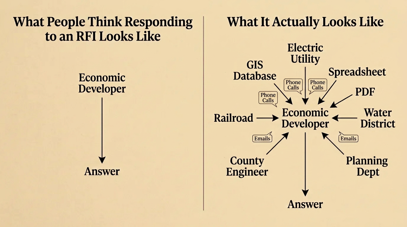 The Real Bottleneck in Economic Development RFIs