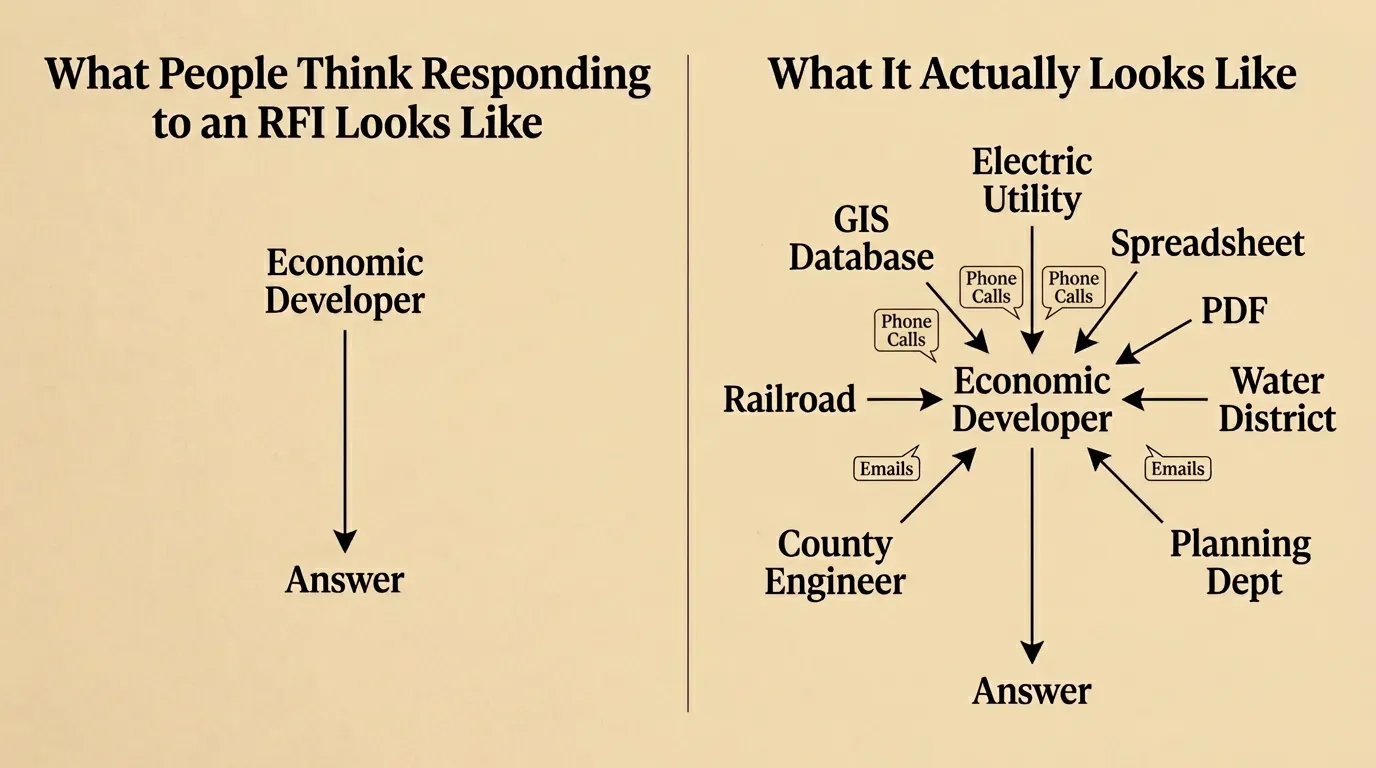 The Real Bottleneck in Economic Development RFIs